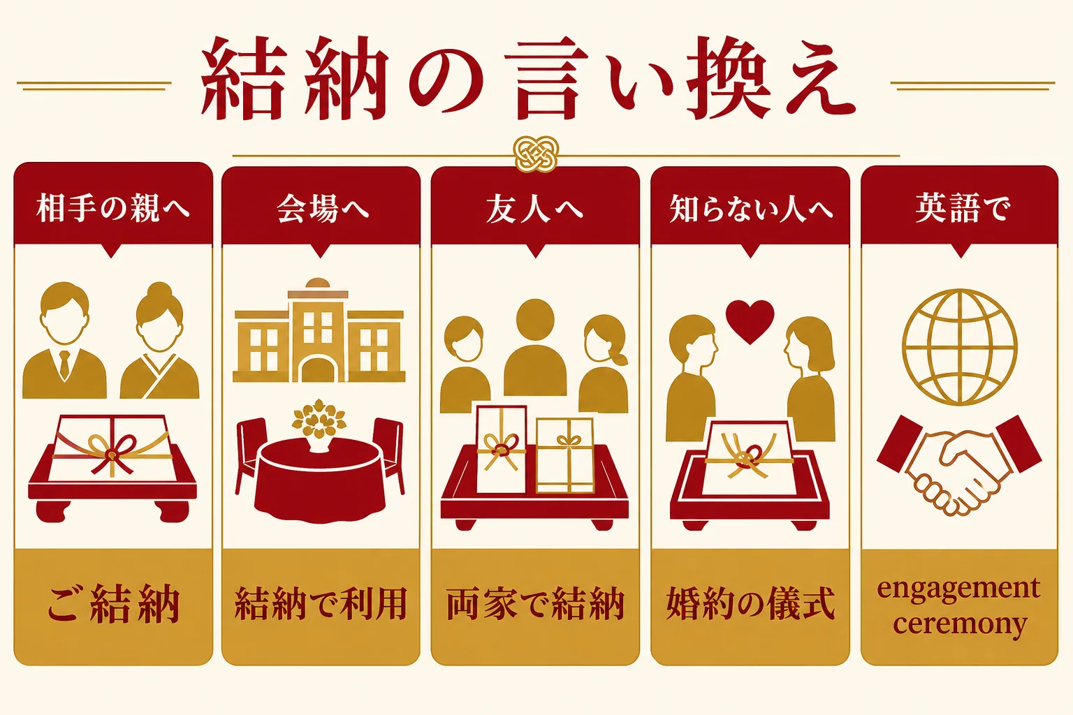 結納という言葉を、相手の親・会場・友人・英語など場面ごとにどう言い換えるかをまとめた図解