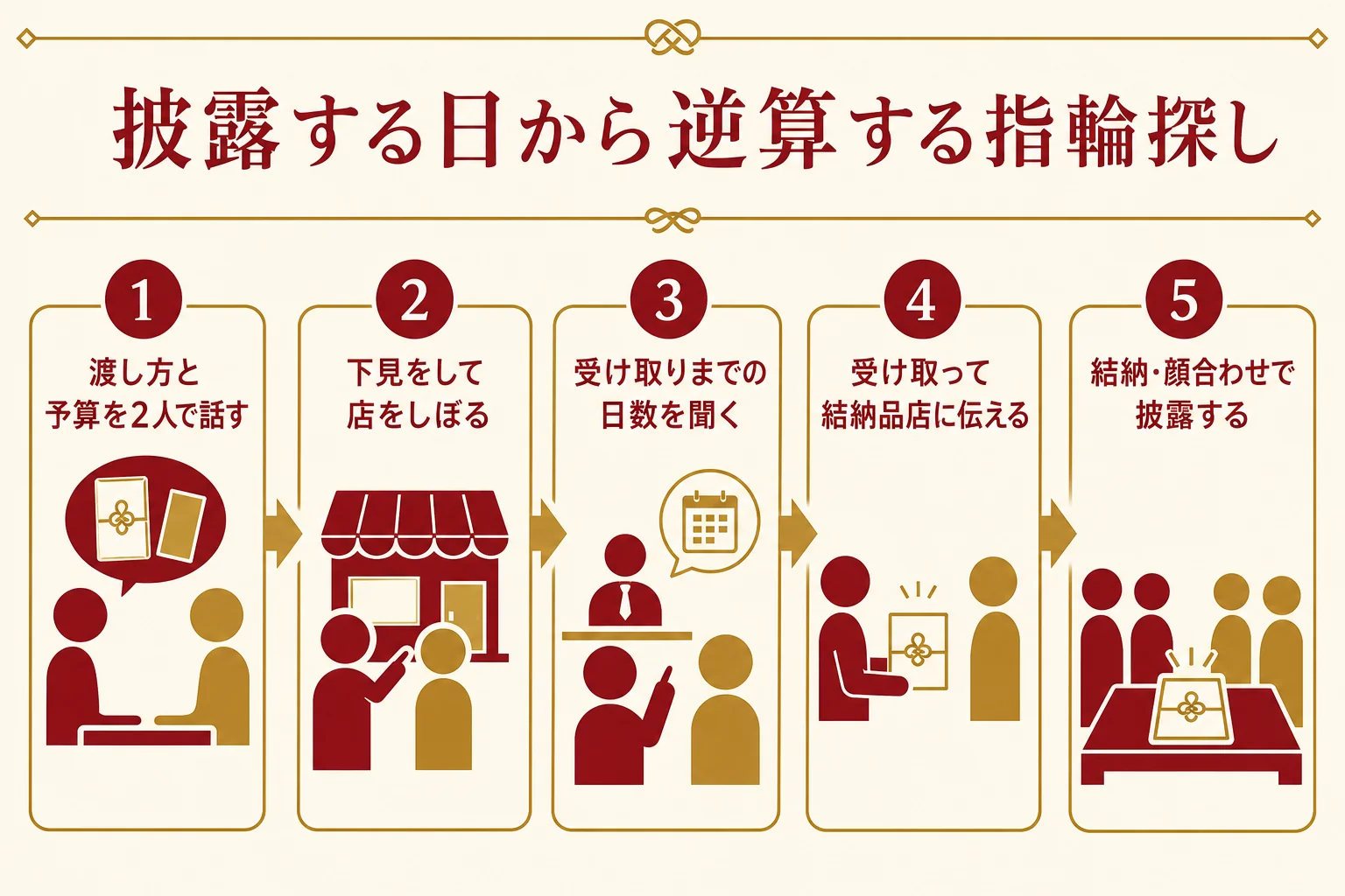 結納・顔合わせの日から逆算して、指輪の下見・決定・受け取りを進める順番を示した図解