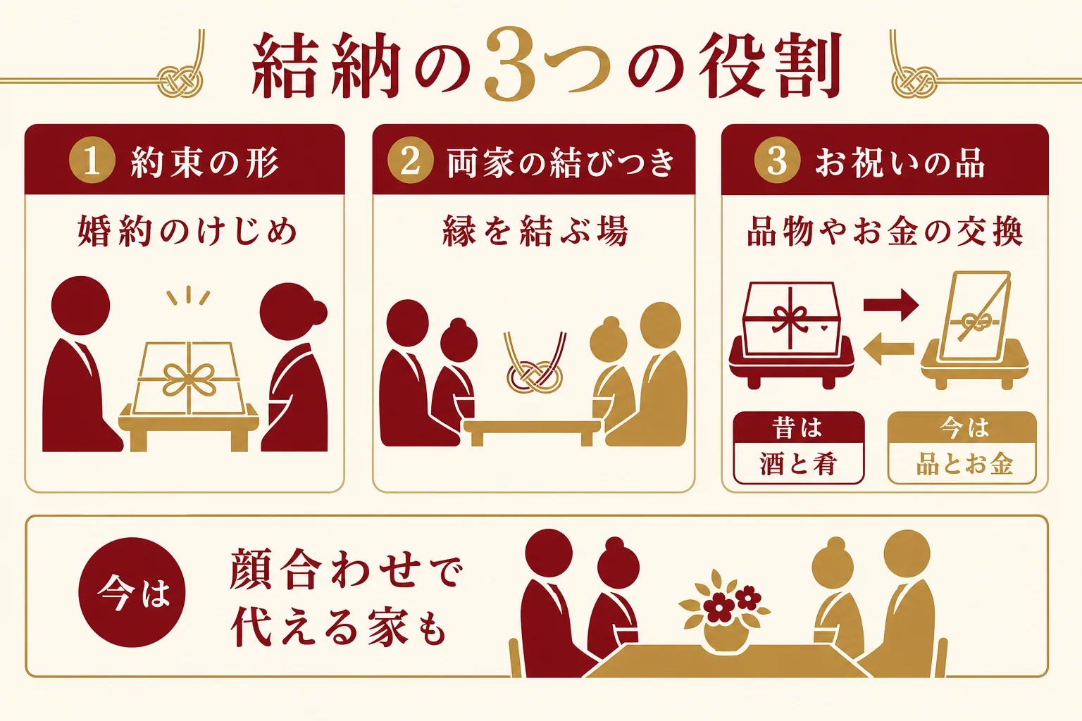 結納の3つの役割(約束の形・両家の結びつき・お祝いの品の交換)と、昔と今の変化を並べた図解
