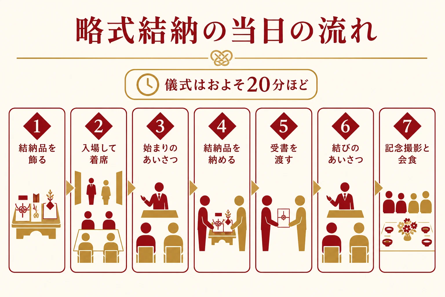 略式結納(関東式の例)の当日の流れを、飾り付けから会食まで順番に示した図解