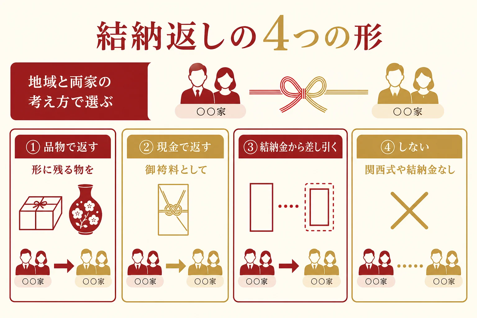 結納返しを品物・現金・結納金から差し引く・しないの4つに分け、向いている場面を比べた図解