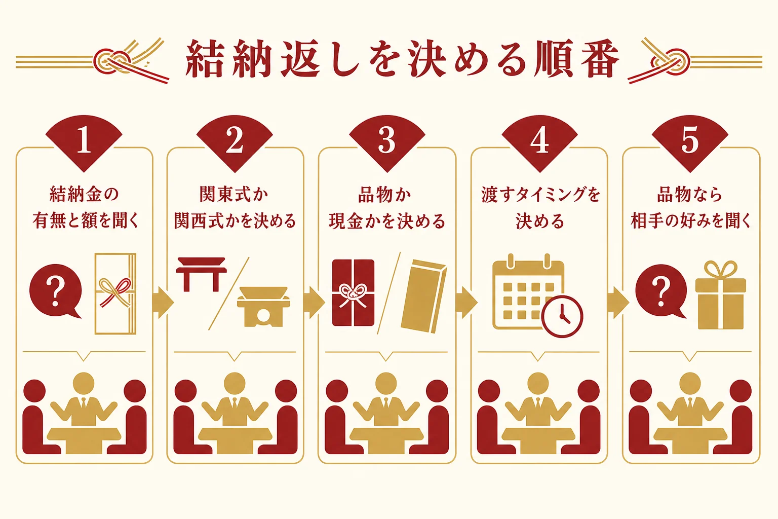 結納返しの形と渡すタイミングを決める順番を示した図解