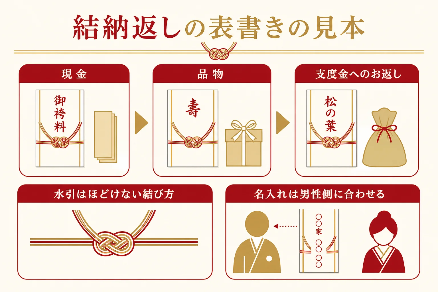 結納返しの表書きと包み方を、現金・品物・支度金へのお返しの3つで比べた図解