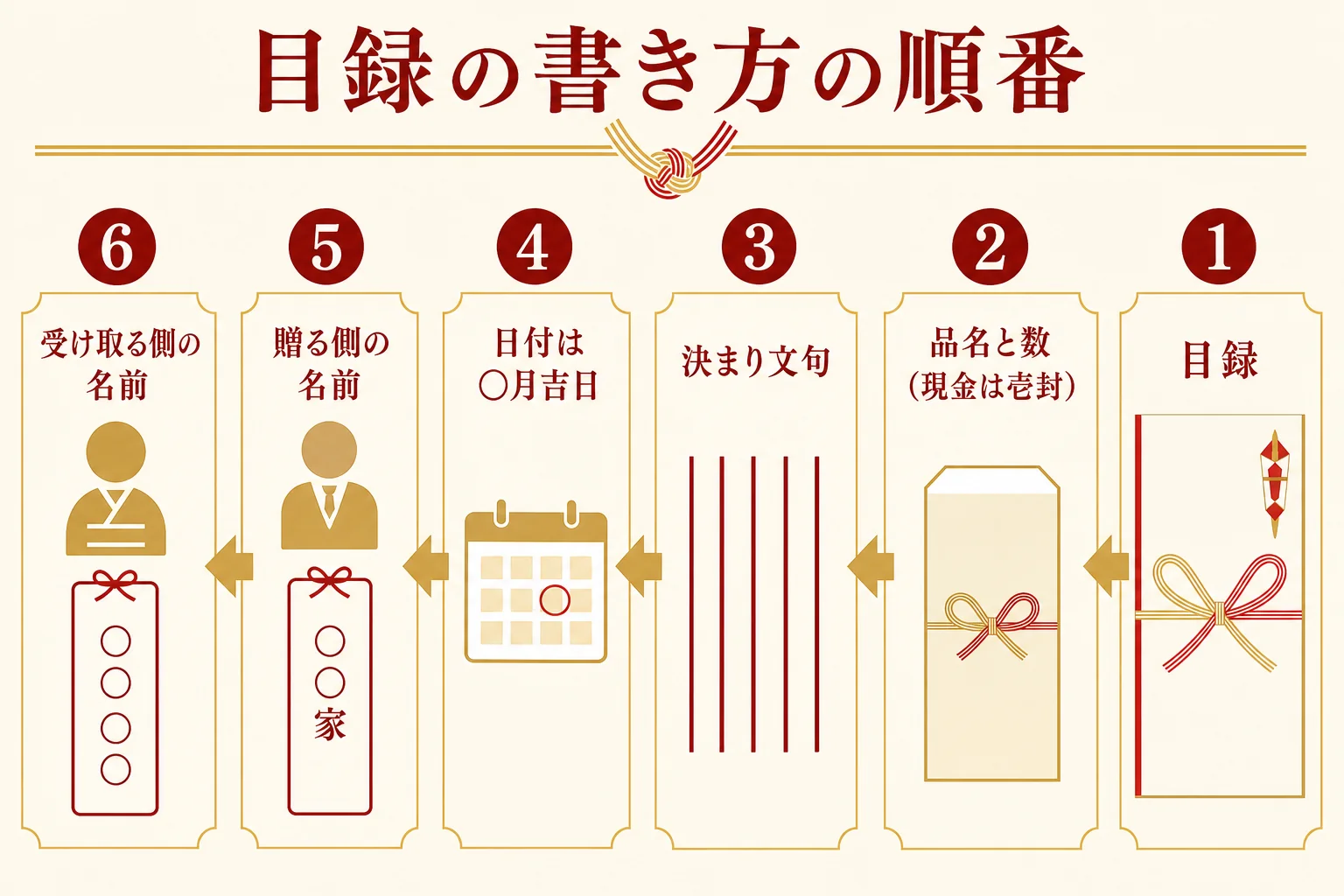 結納返しの目録を、右端の目録から受け取る側の名前まで、書く順番に並べた図解