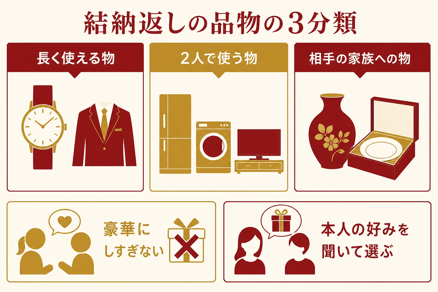 結納返しの品物を、長く使える物・2人で使う物・相手の家族への物の3つに分けて比べた図解