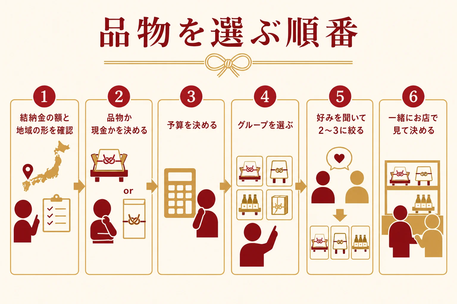 結納返しの品物を選ぶ順番を、結納金の確認から一緒にお店で決めるまで並べた図解