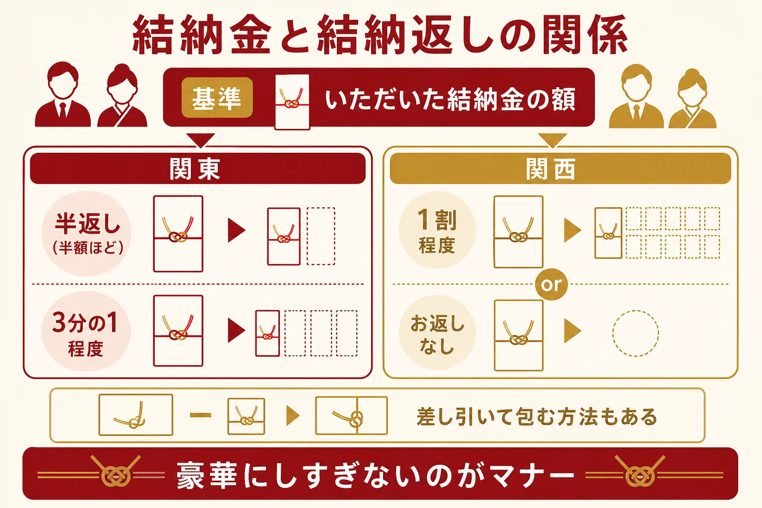 結納金の額と、半返し・3分の1・1割返しで結納返しの目安がどう変わるかを示した図解