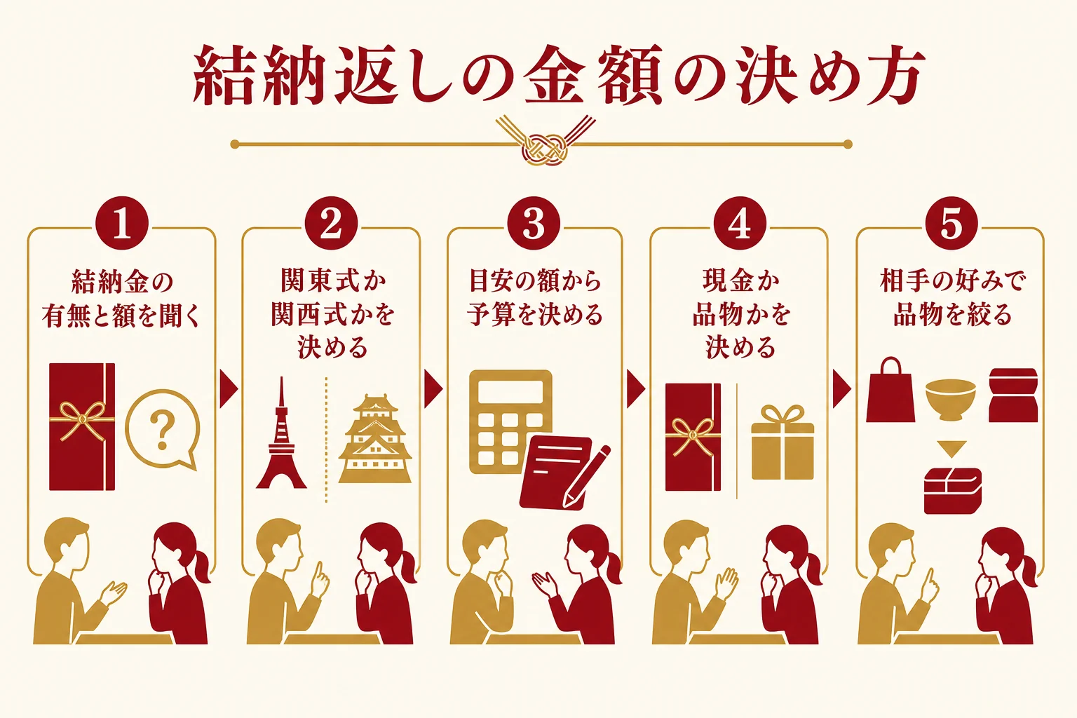 結納返しの金額を決める順番を、結納金の確認から品物選びまで並べた図解