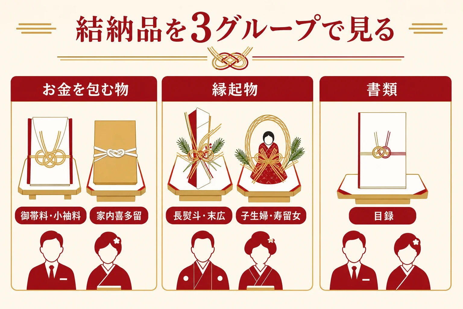 結納品を、お金を包む物・縁起物・書類の3グループに分けて並べた図解
