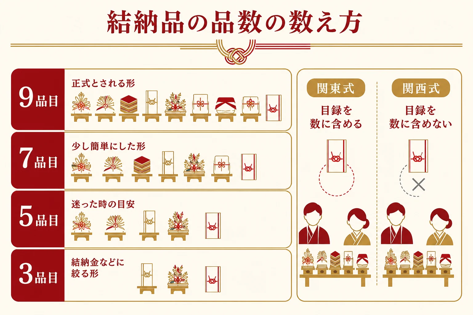 関東式・関西式の結納品を、9品目・7品目・5品目・3品目の数え方で並べた図解