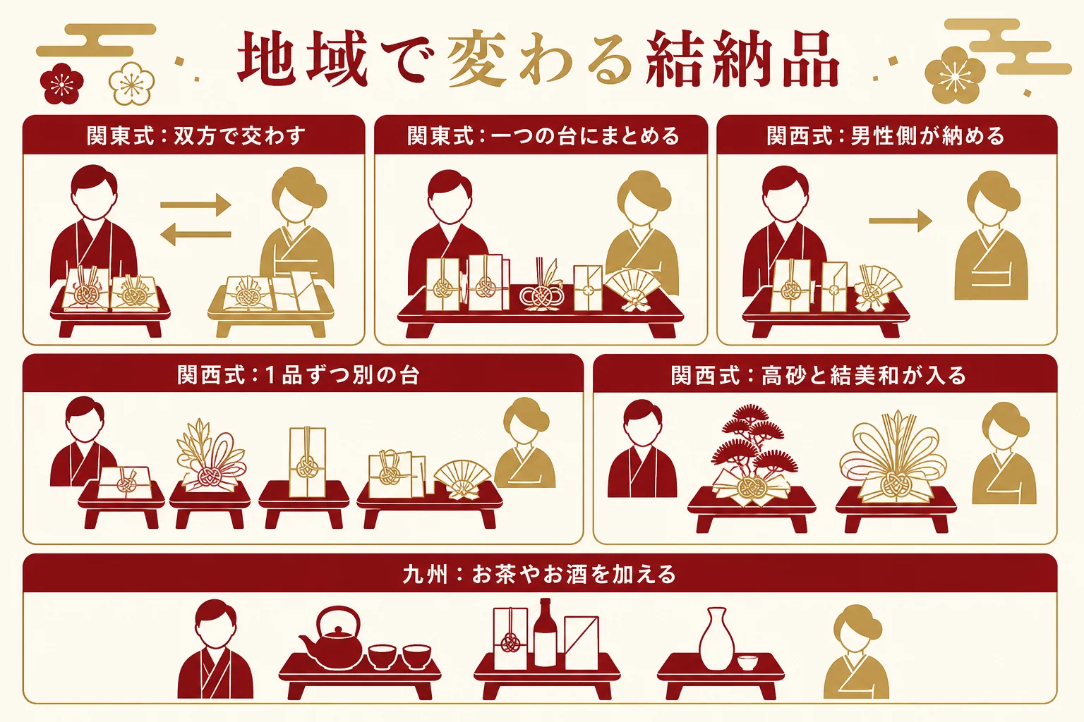 関東式・関西式・九州の結納品の違いを、贈り方・飾り方・品目で比べた図解