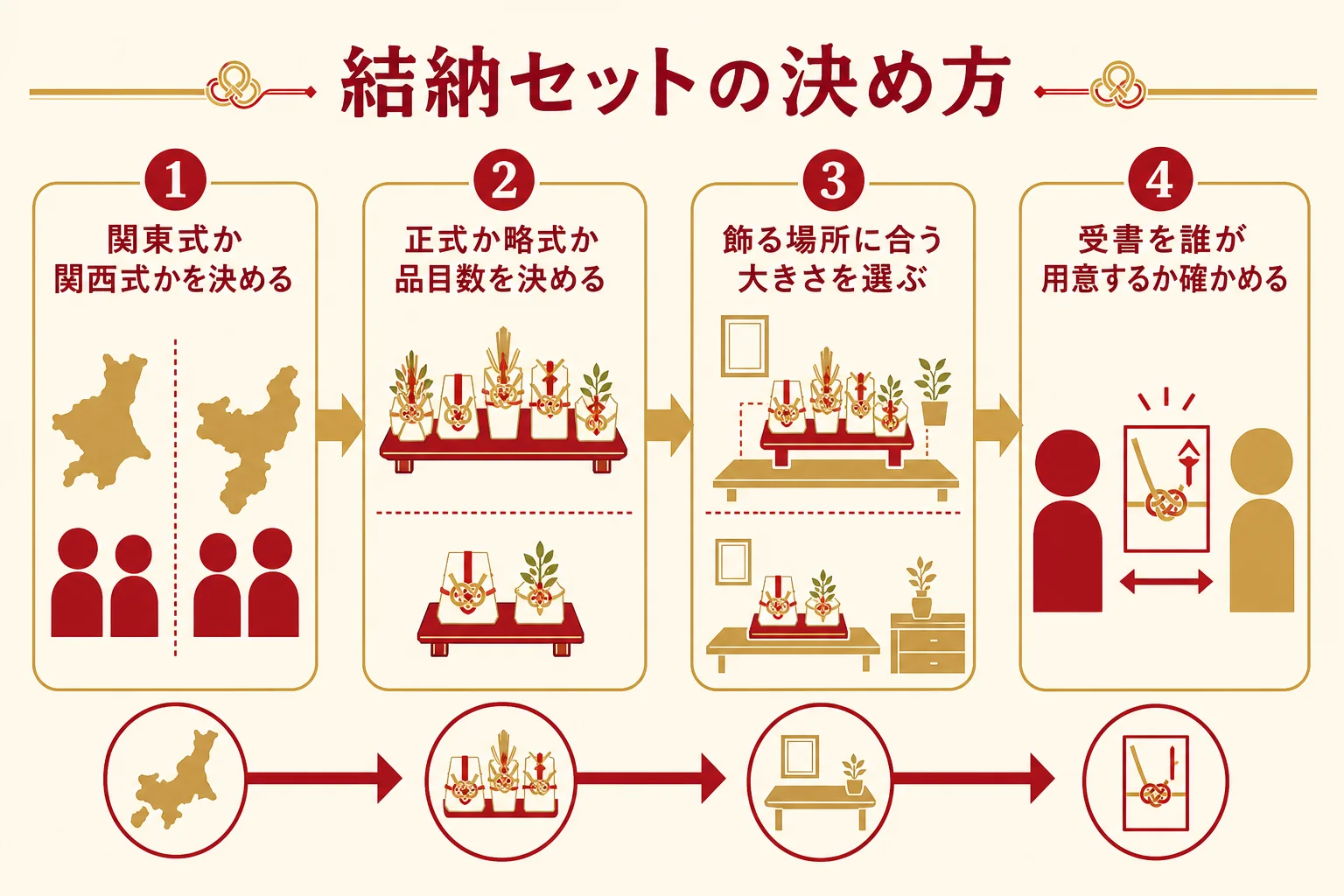 結納セットを品目数・飾りの大きさ・関東式か関西式かの3点で選ぶ流れを示した図解