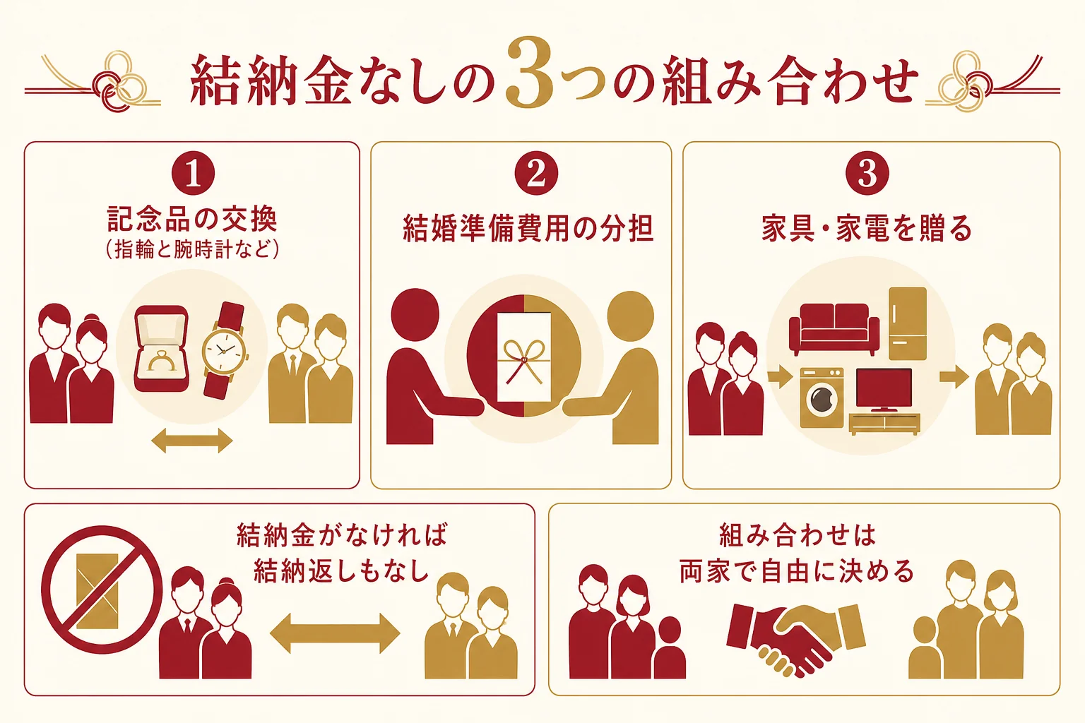 結納金なしの時に選ばれる、記念品の交換・結婚準備費用の分担・結納返しなしの組み合わせを示した図解