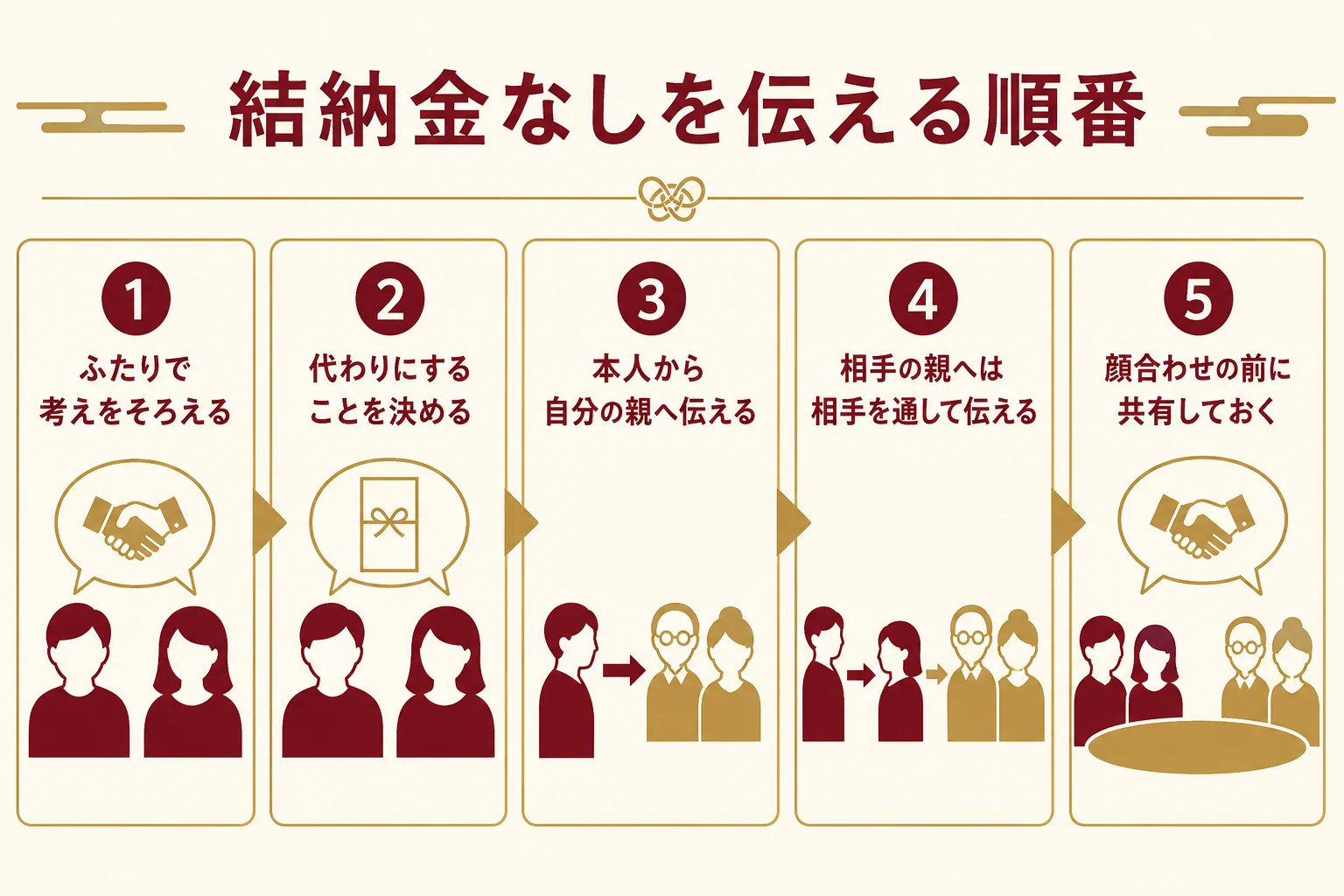 結納金なしを相手の親へ角を立てずに伝えるための順番を示した図解