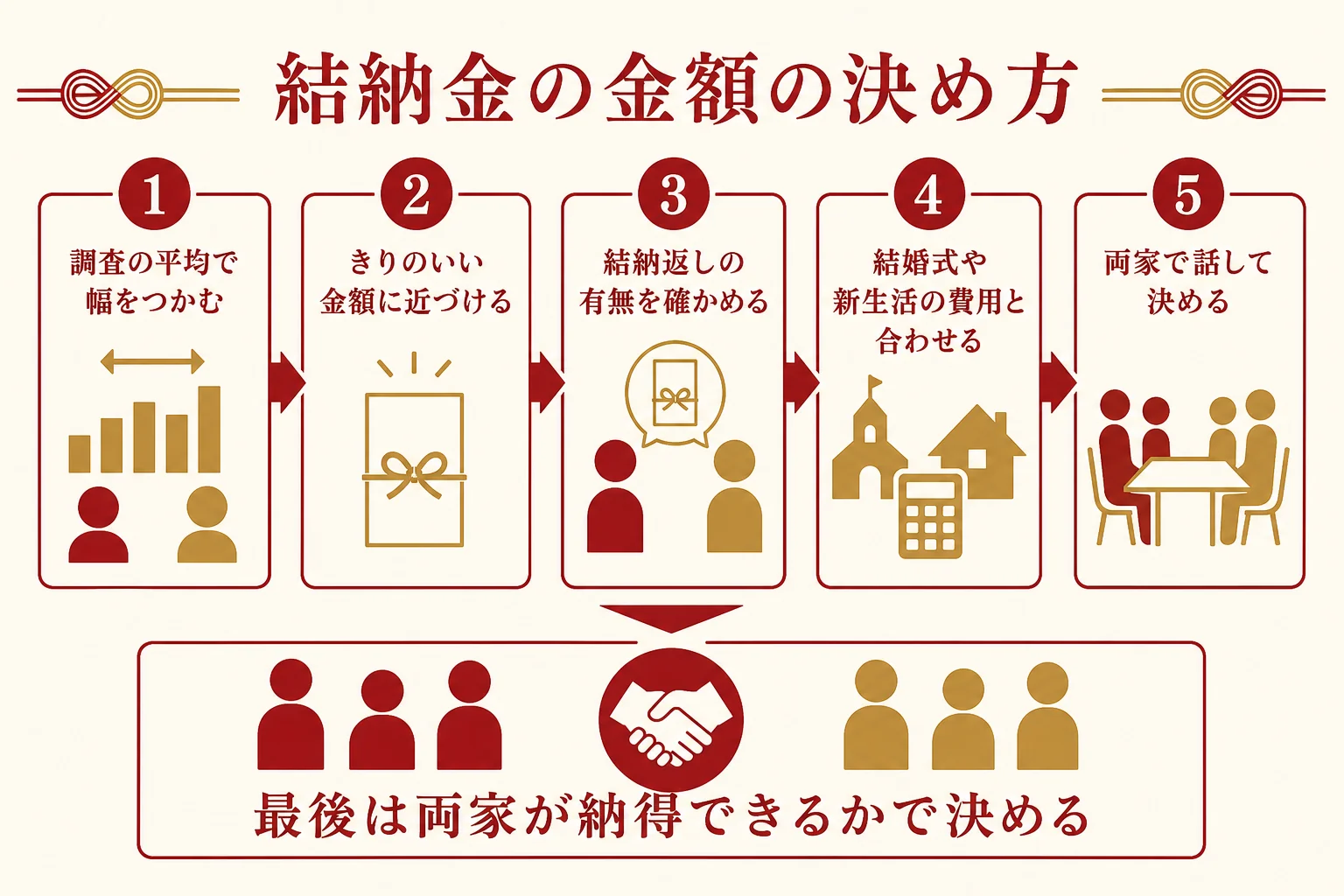 結納金の相場を調査の平均・きりのいい金額・両家の事情の3段階で考える流れを示した図解