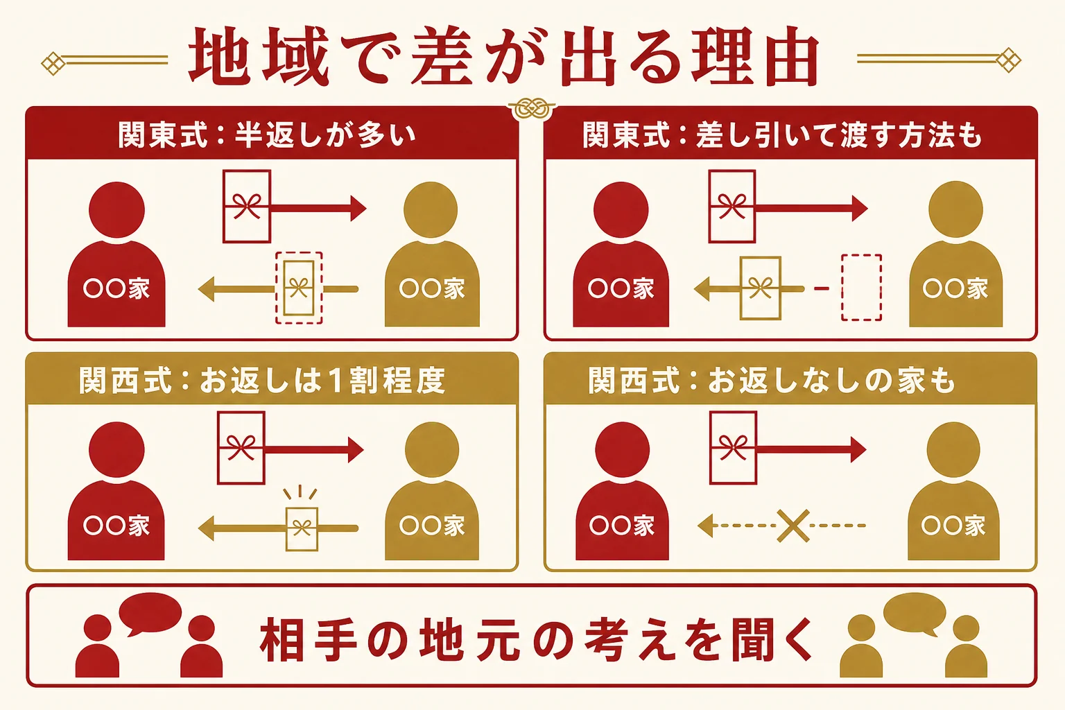 関東式と関西式の結納返しの考え方の違いから、結納金の地域差が生まれる理由を示した図解