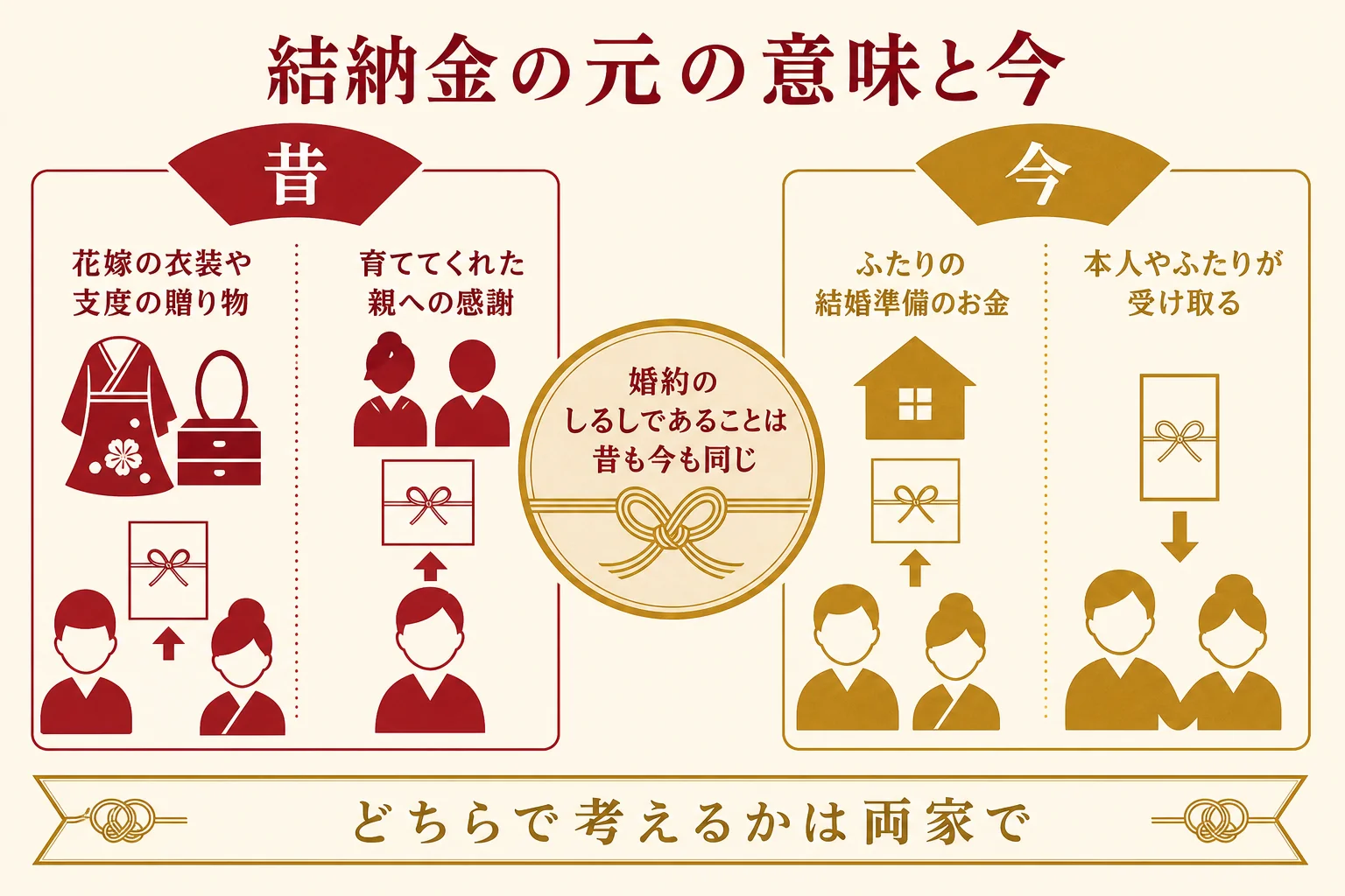 結納金の元の意味と今の使われ方を左右に並べて比べた図解