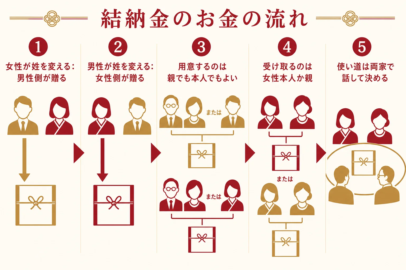 結納金を出す人と受け取る人の流れを、女性が姓を変える場合と男性が姓を変える場合で示した図解