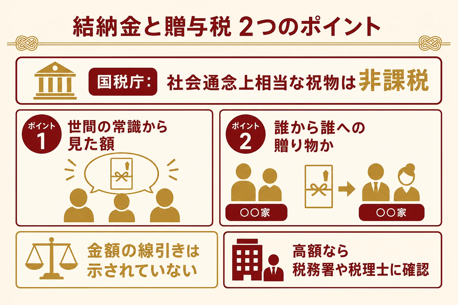 国税庁の考え方を、社会通念上ふさわしい金額かと、誰から誰への贈り物かの2点で整理した図解