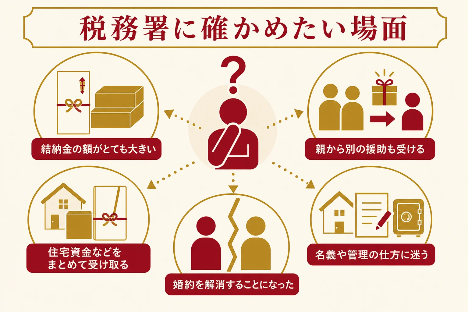 結納金の課税について、税務署や税理士に確かめたほうがいい場面をまとめたチェックリストの図解